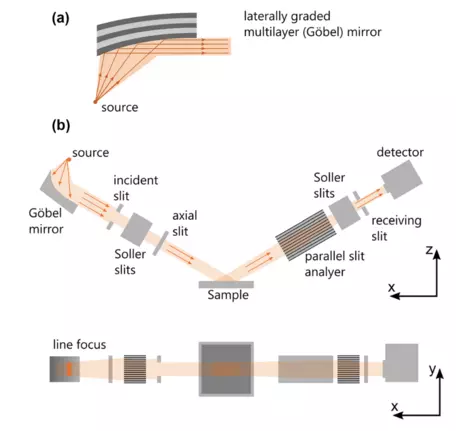 Example of parallel X-ray beam optics instrument configuration.