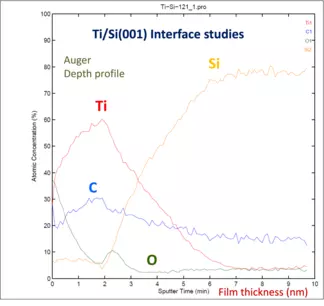 Ti thin film on Si wafer measured by AES. Data from Montana State University, Imaging and Chemical Analysis Laboratory.