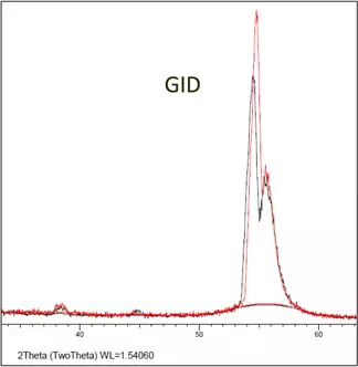 Ti thin film on Si wafer measured by GID. Data from Montana State University, Imaging and Chemical Analysis Laboratory.