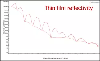 Ti thin film on Si wafer measured by XRR. Data from Montana State University, Imaging and Chemical Analysis Laboratory.