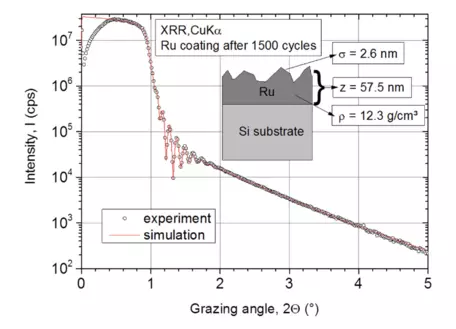 X-ray reflectometry (XRR) measurement on atomic layer deposition (ALD) Ru layer and corresponding simulation with a simple two-layer model (substrate + Ru thin film)