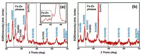  Figure 5. GI-XRD diffraction pattern of the hot-dip galvanized samples using an incidence angle of (a)
5◦ and (b) 1.5◦. From Vourlias, G., 2020. Application of X-rays diffraction for identifying thin oxide surface layers on zinc coatings. Coatings, 10(10), p.1005.