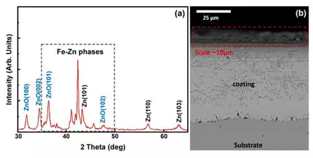 Figure 10. (a) GI-XRD pattern and (b) SEM micrograph of the oxidized hot-dip coating. From Vourlias, G., 2020. Application of X-rays diffraction for identifying thin oxide surface layers on zinc coatings. Coatings, 10(10), p.1005.