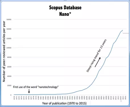 Nano Publications 1970-2015