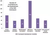 Framework activities numbers