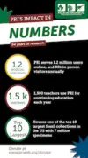 PRI Impact in Numbers