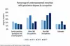 Figure showing the percentage of underrepresented minorities with geoscience degrees by occupation.