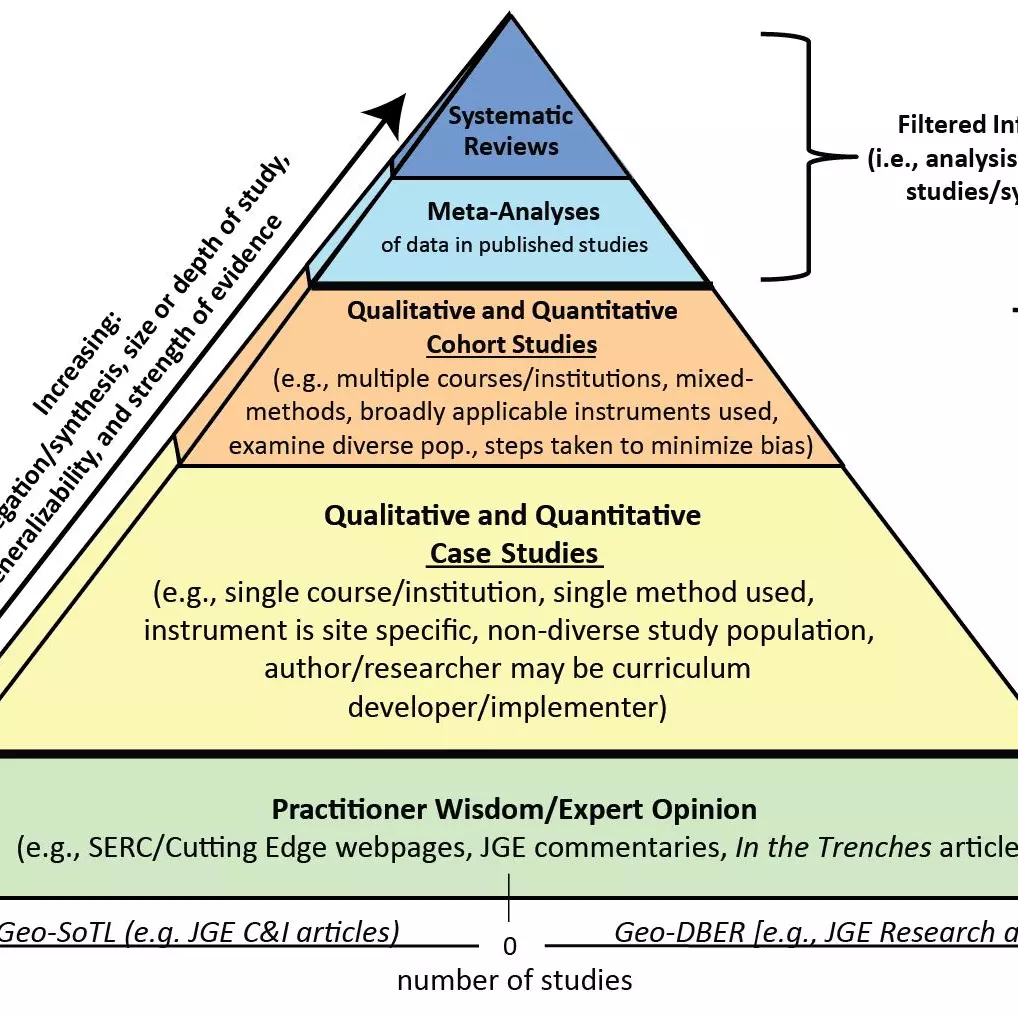 Levels Of Evidence Determining Strength Of Evidence: Interpreting
