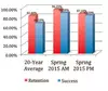 etention and success for Spring 2015 Oceanography Sections.