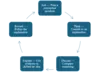 Formative-Assessment Cycle for Developing and Revising Explanations Diagram