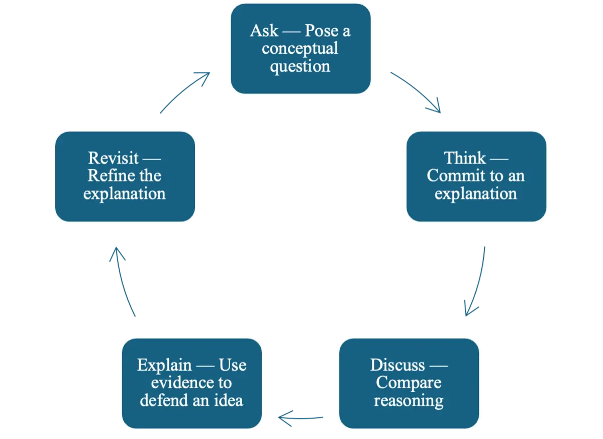 Formative-Assessment Cycle for Developing and Revising Explanations Diagram