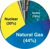 NY Power Production