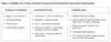 Qualifiers for a Three-Faceted Conceptual Framework for Successful Collaboration