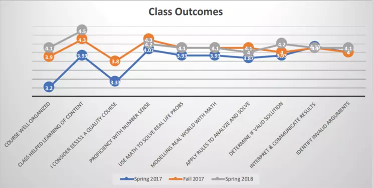 Class Outcomes