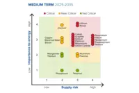Graph of the medium-term assessment of criticality of minerals.