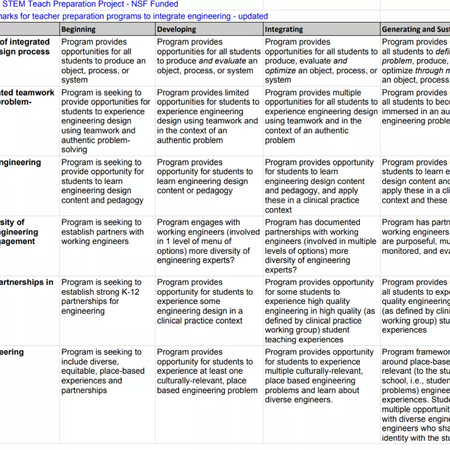 Integration of Engineering Working Group