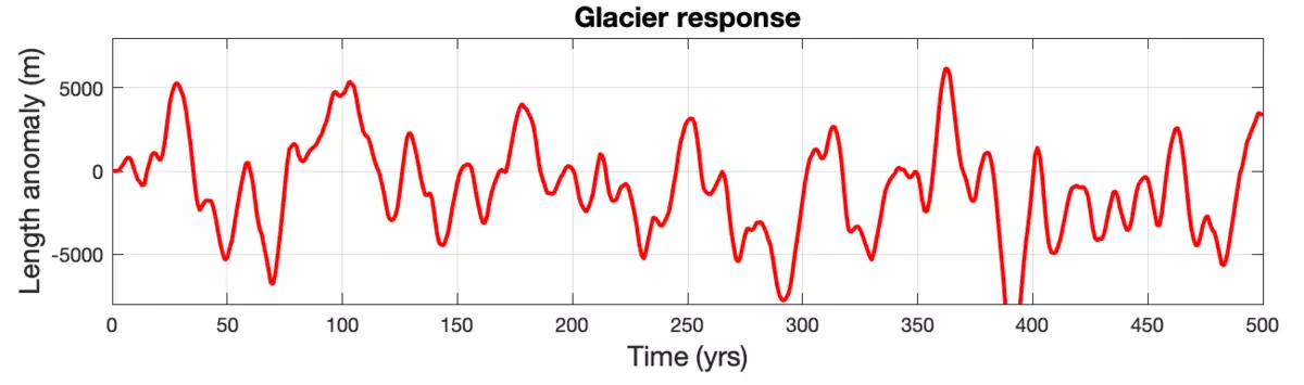 ThreeStageModel_PolarPASS_GlacierLength_Sigma copy.png