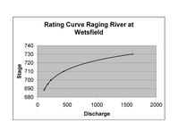 Rating curve for Wetsfield