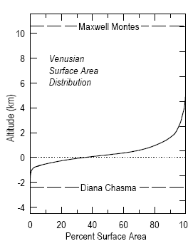 Hypsometric graph of Venus