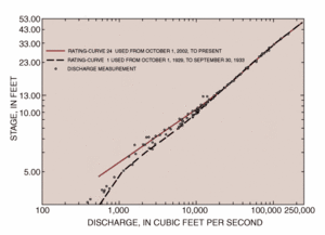 rating curve for the Connecticut River