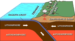 subduction zone