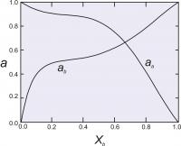 Asymmetrical Activity Model