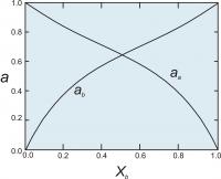 Activities for a symmetrical solution