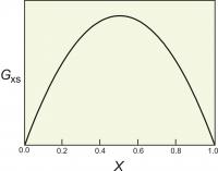 Excess Energy of a Symmetrical Margules Solution