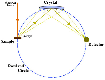 Quantitative Assessment and Measurement of X-ray Detector