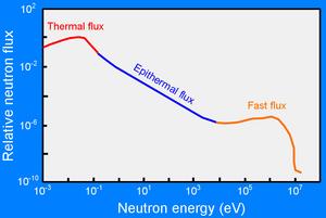 Neutron energy relative to neutron flux