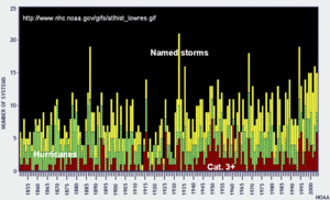 Recorded storm systems since 1855.