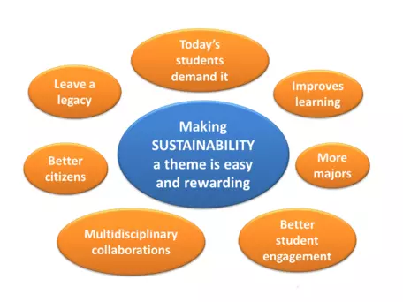 Benefits of Integrating Sustainability