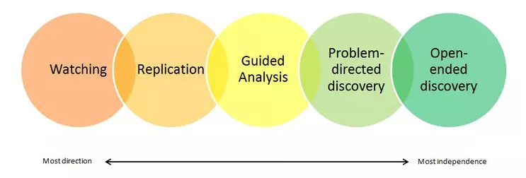 Continuum of how students can engage data.  Click to enlarge.