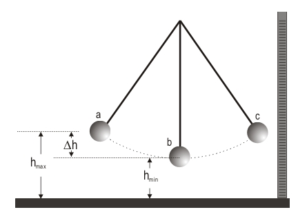 Diagram of conservation of energy in a simple pendulum