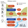 Factors important to modeling land surface hazards
