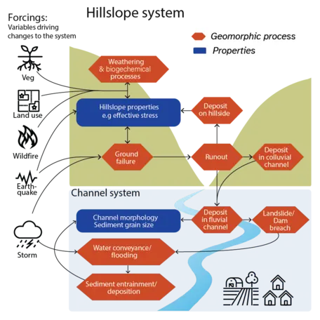 Factors important to modeling land surface hazards