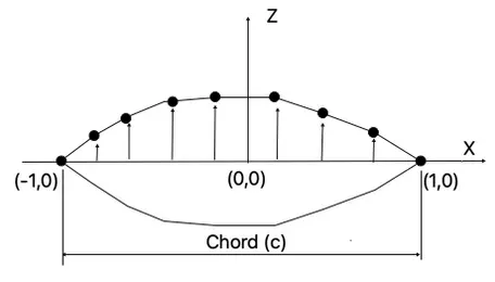 Figure 1: An example airfoil geometry defined by line segments. The geometry is symmetric about the x-axis.