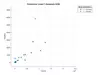 Quadratic SVM applied on COVID data