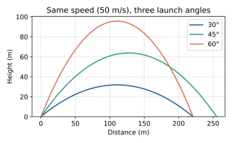 Answer Key for the Launch-Angle Prediction