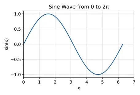 Reference Output for Activity 5 (sin_plot Wrapper Function)