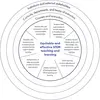 Circular diagram showing the seven principles for equitable and effective teaching