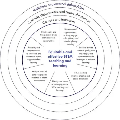 Circular diagram showing the seven principles for equitable and effective teaching