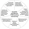 Circular diagram showing the seven principles for equitable and effective teaching