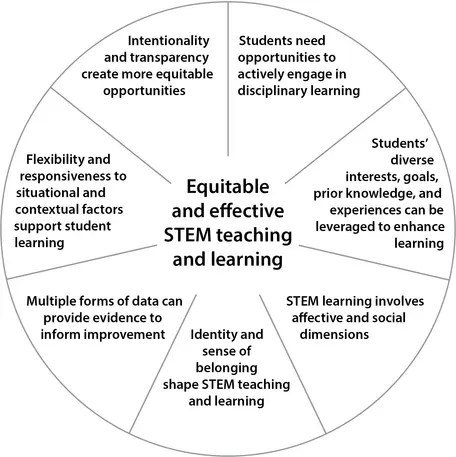 Circular diagram showing the seven principles for equitable and effective teaching