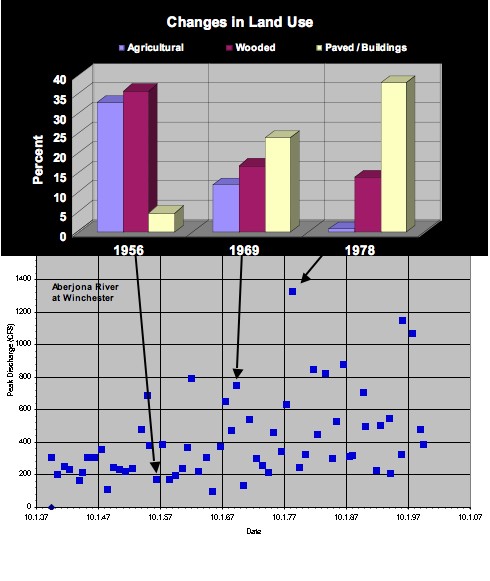 Aberjona peak flows by year correlated to changes in land use