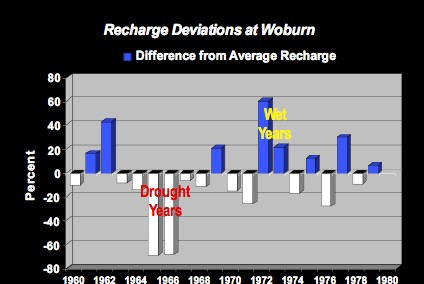 Precipitation deviations by year